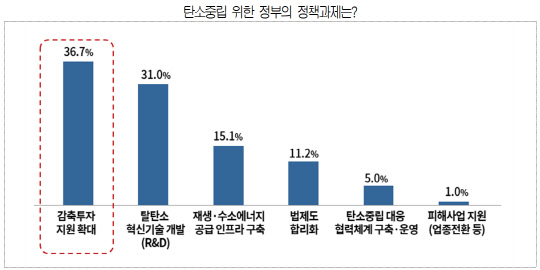 대한상공회의소 '2050 탄소중립에 대한 대응실태와 과제' 설문조사 결과. <대한상의 제공>